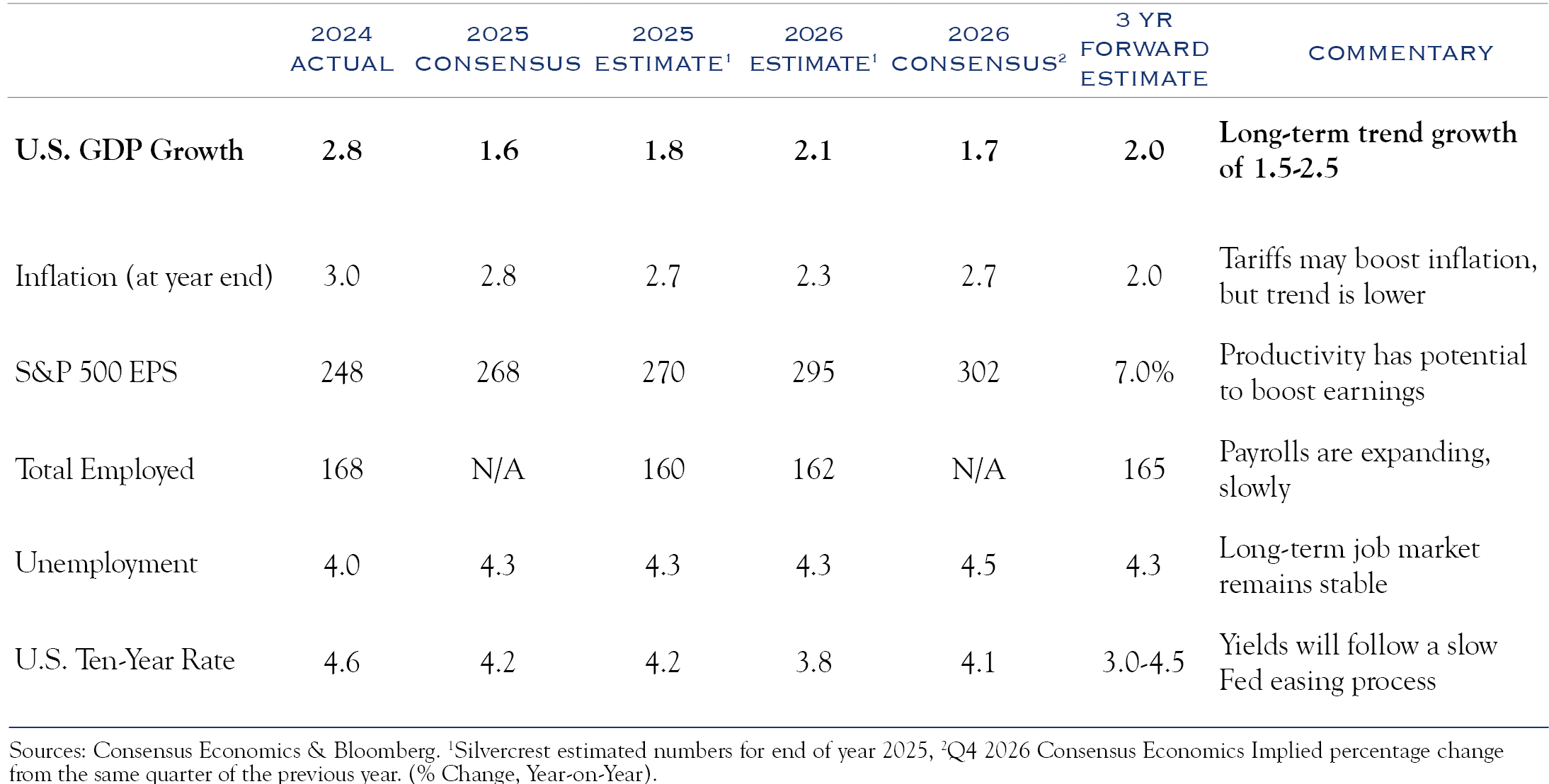 Table of an economic outlook for GDP, Inflation, SP 500, Labor, and Interest Rates