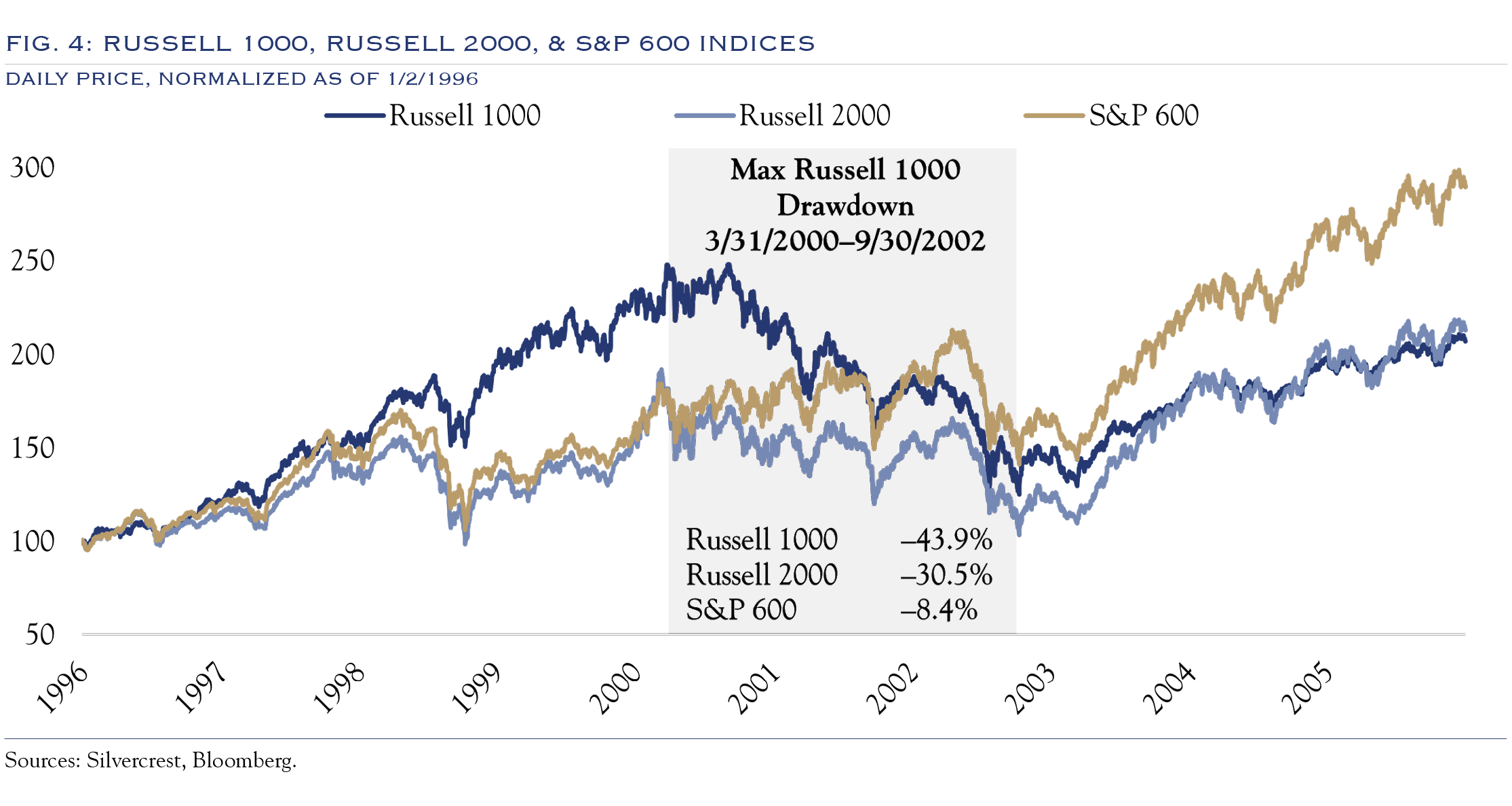 Fig. 4: RUSSELL 1000, RUSSELL 2000, & S&P 600 INDICes 