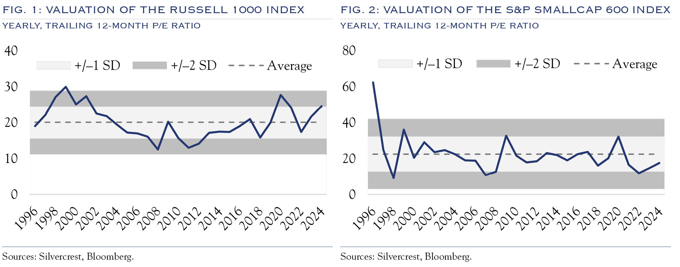 fig 1 and 2, valuations of the russell 100 and S&P smallcap 600