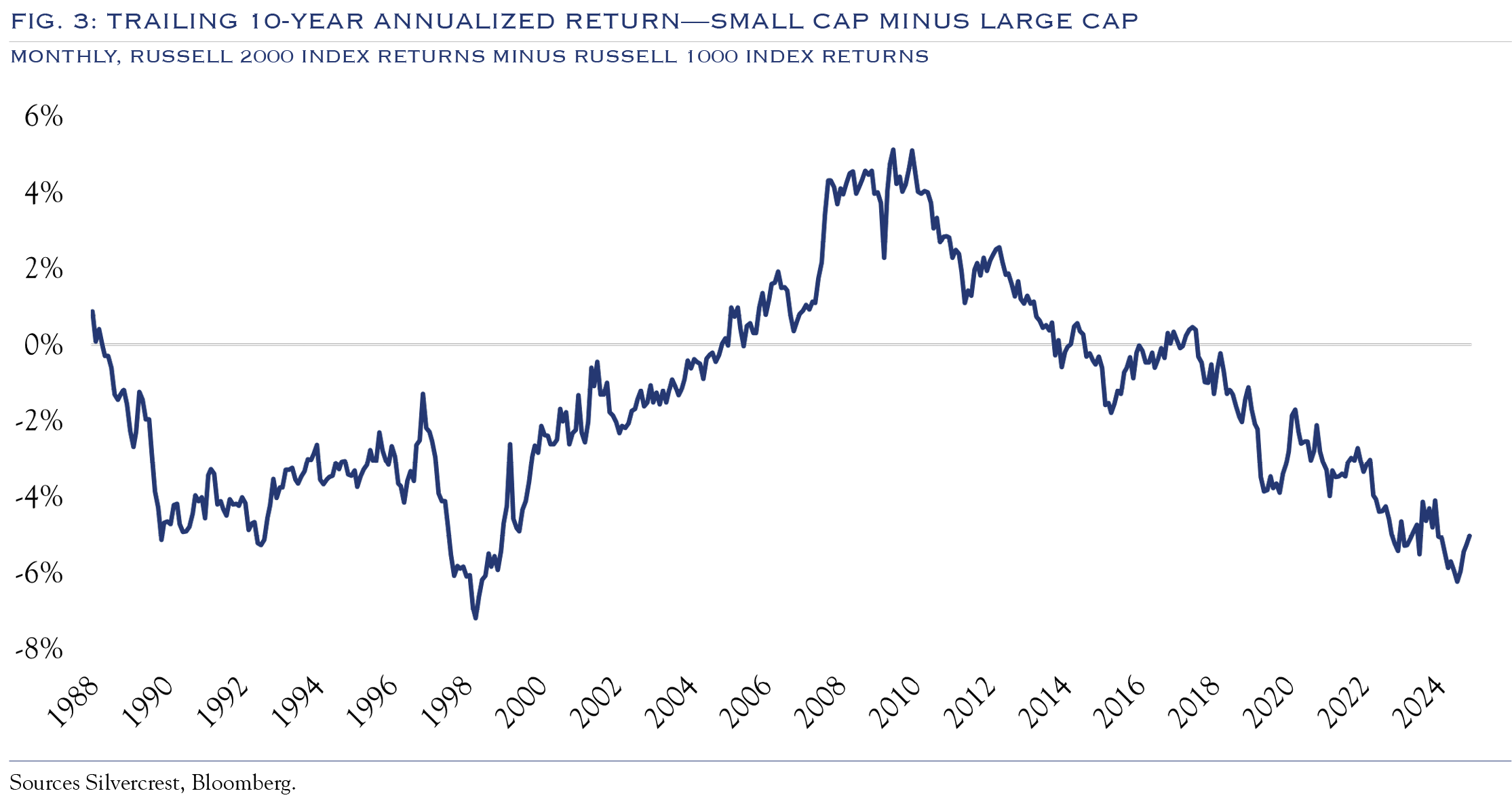 Fig. 3: Trailing 10-Year Annualized Return—SMALL CAP MINUS LARGE CAP 
