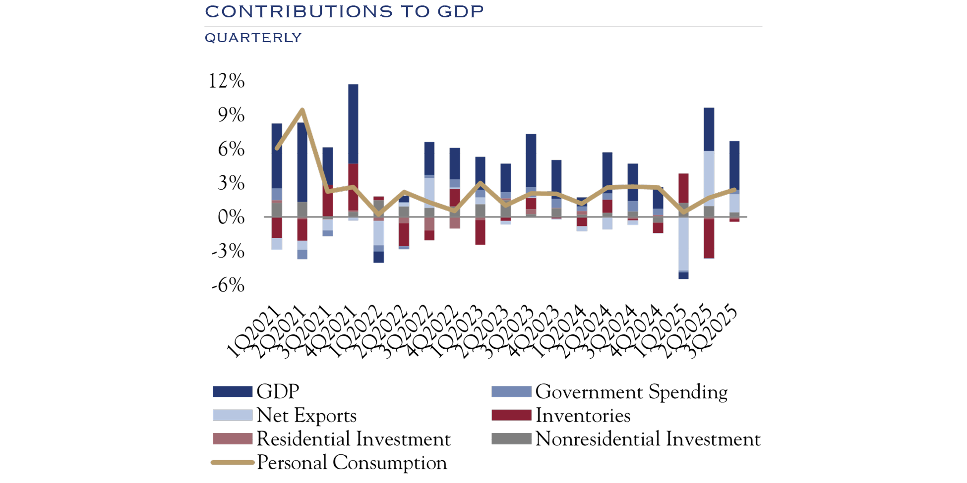 contributions to gdp