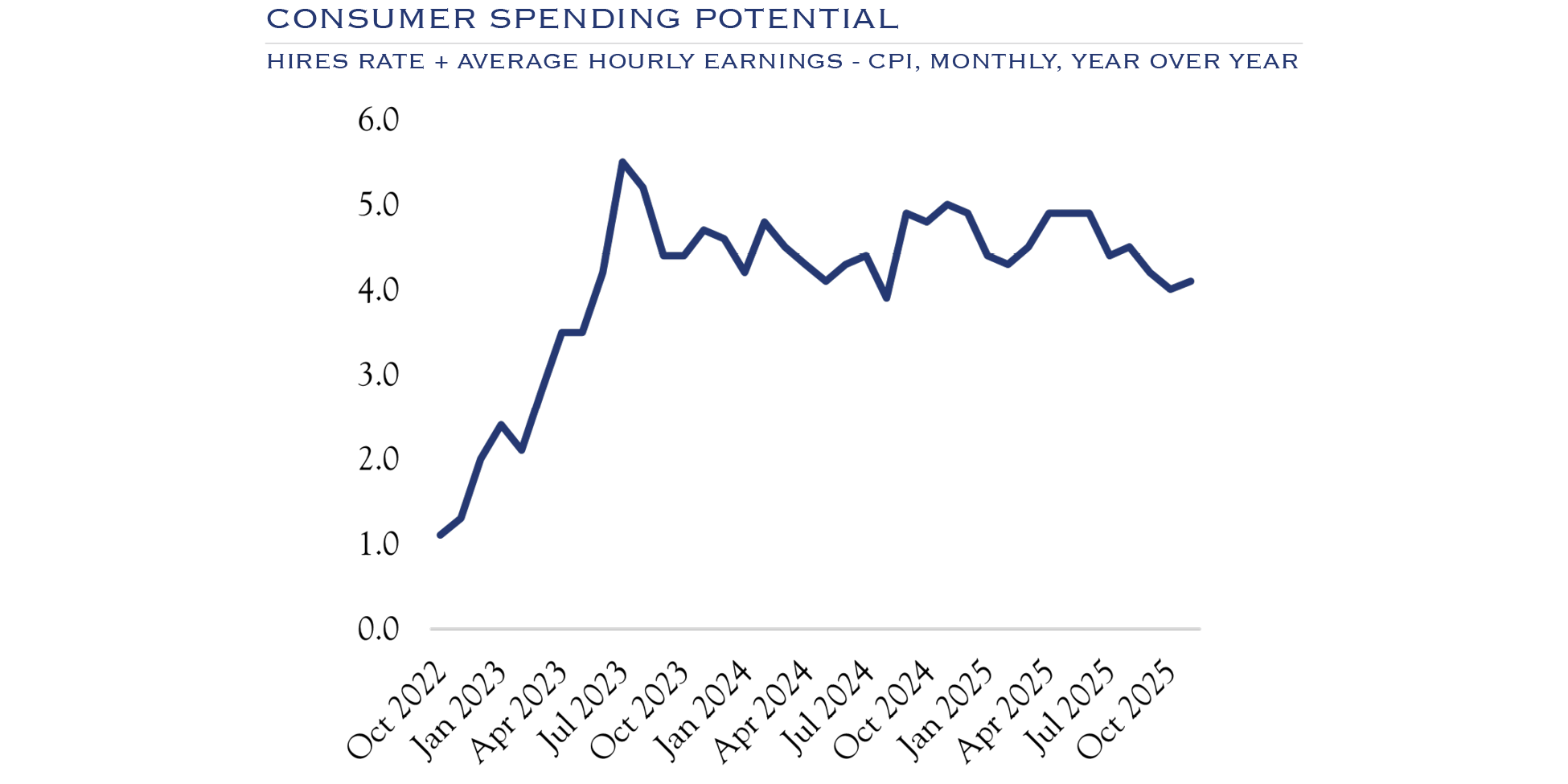 consumer spending potential