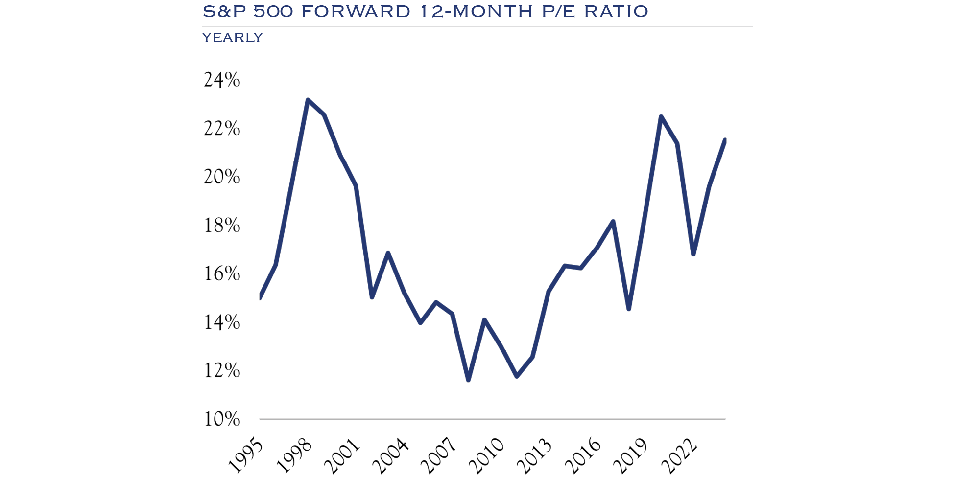 s&p 500 forward 12-month P/E ratio