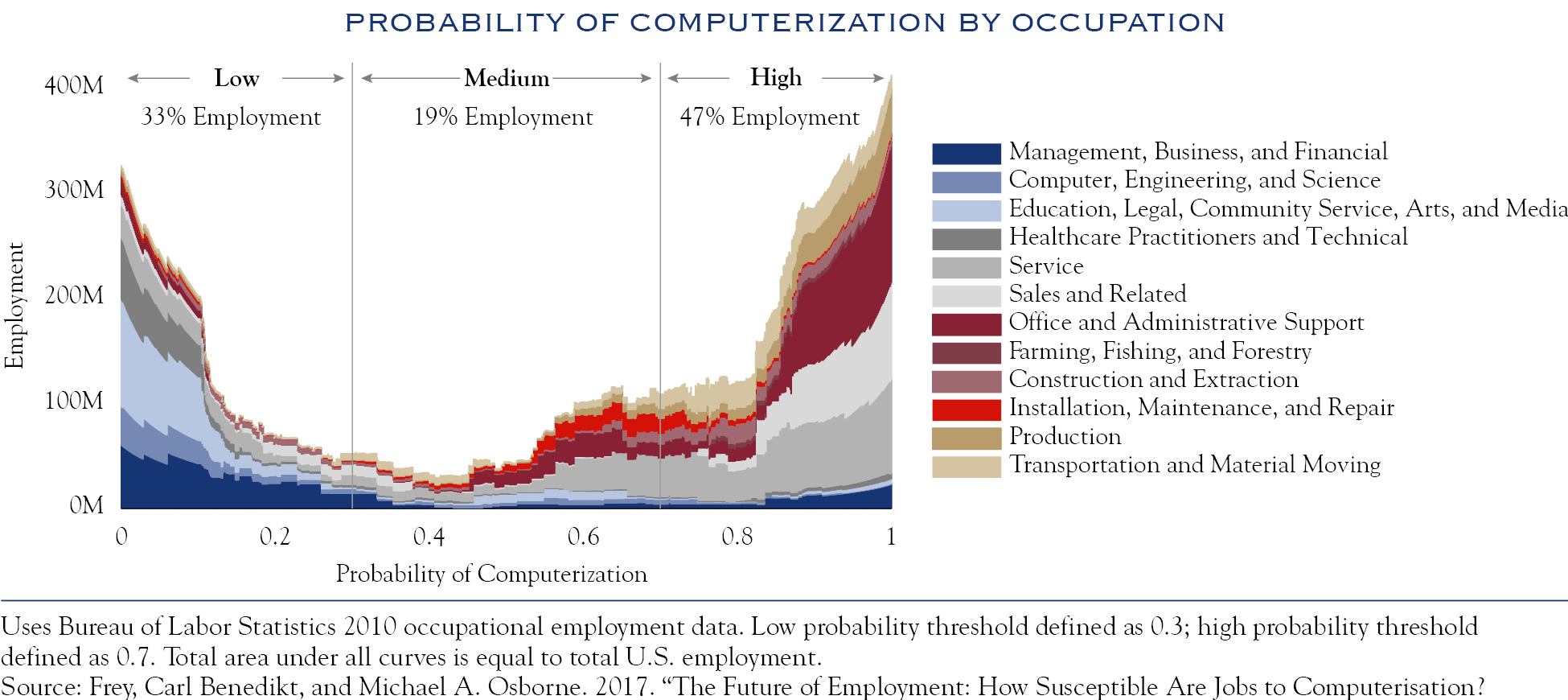 probability of computerization by occupation