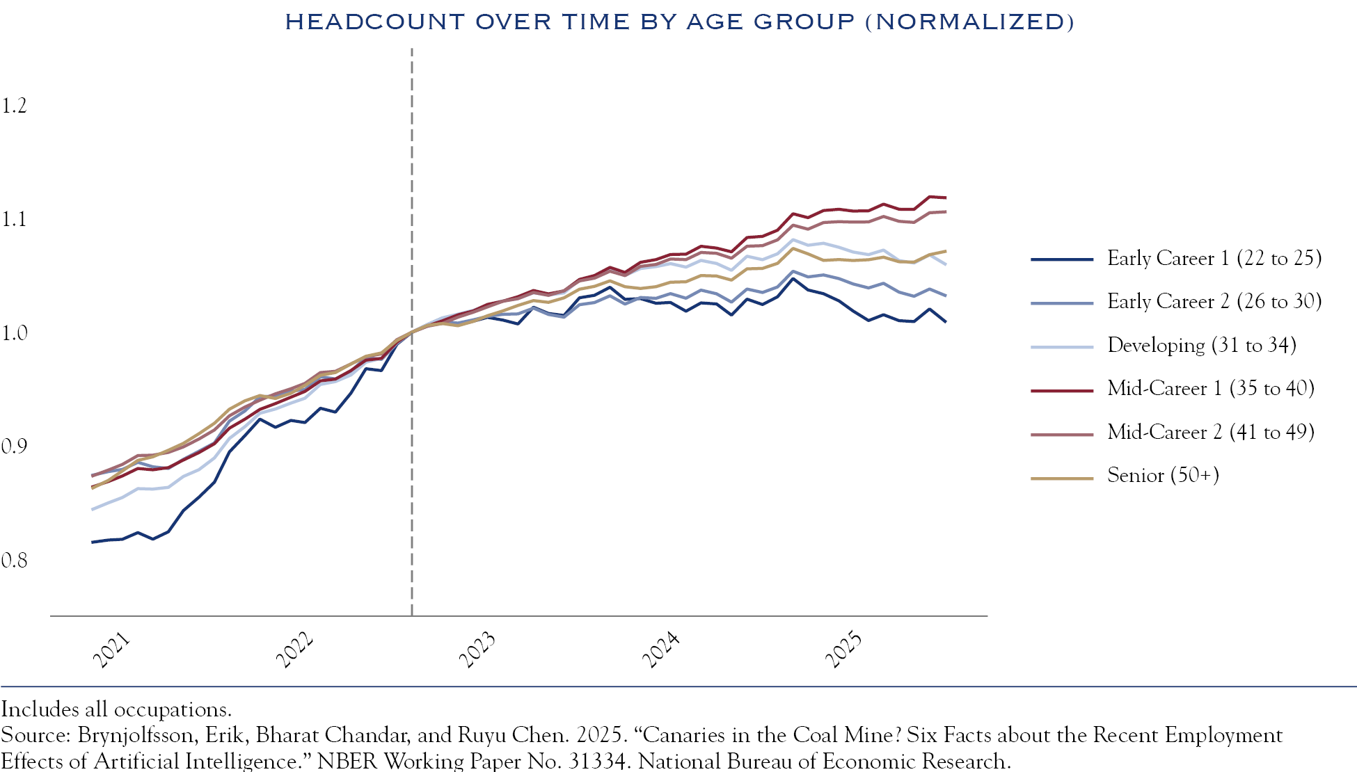 headcount over time by age group (normalized)