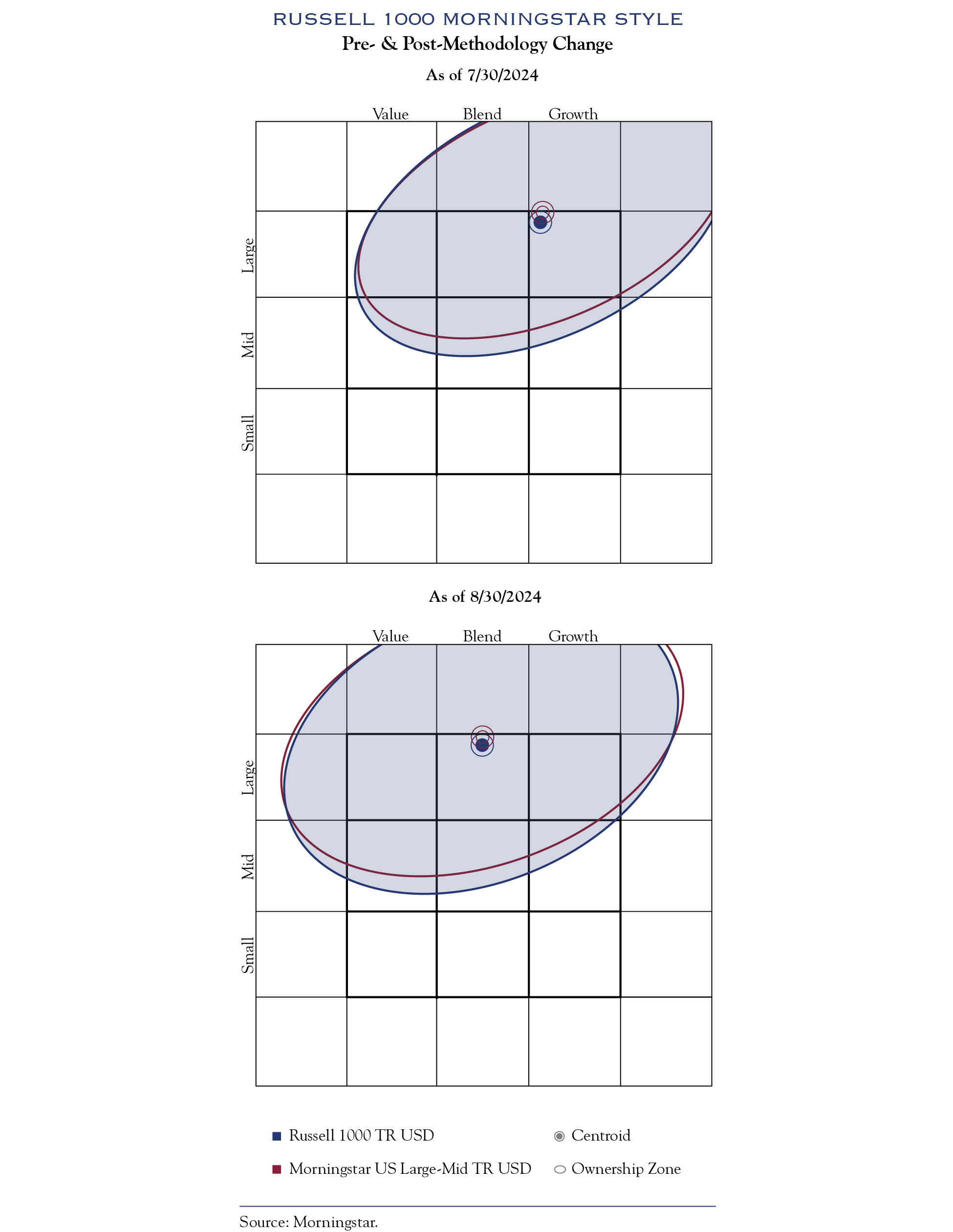 RUSSELL 1000 MORNINGSTAR STYLE Pre- & Post-Methodology Change