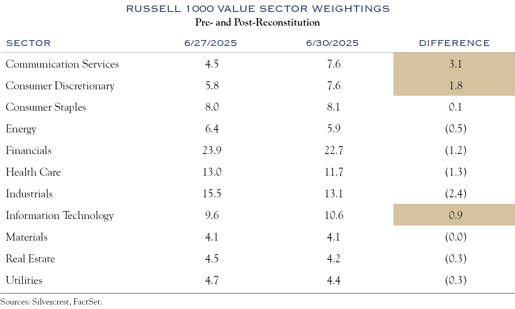 russell 1000 value sector weightings pre and post reconstitution