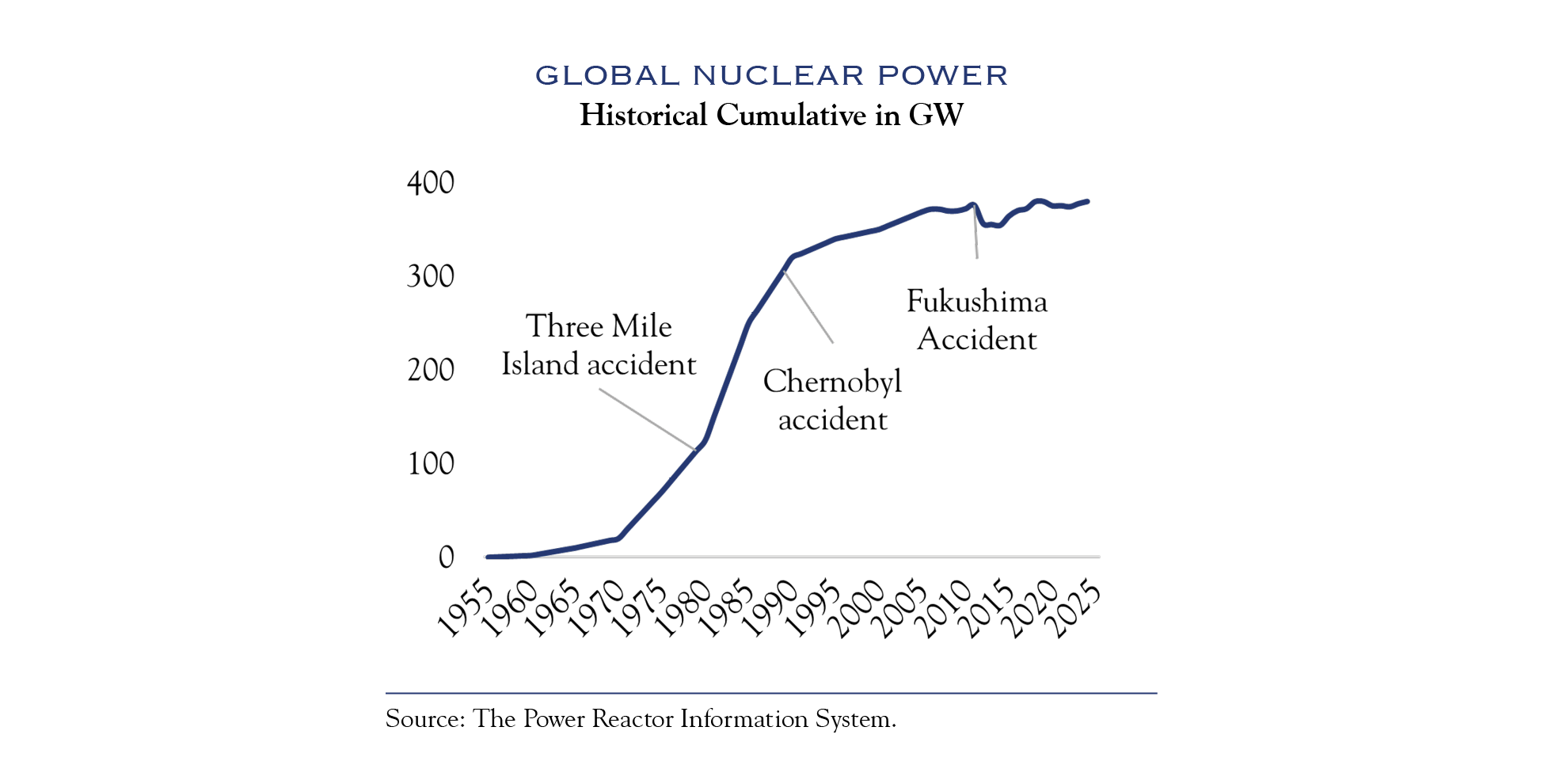 global nuclear power, historical cumulative in gw