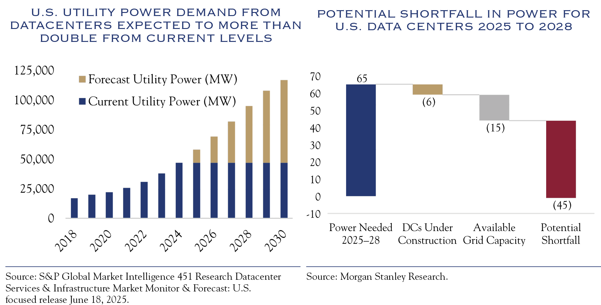 U.s. Utility power demand from datacenters expected to more than double from current levels; potential shortfall in power for U.S. Data Centers 2025 to 2028