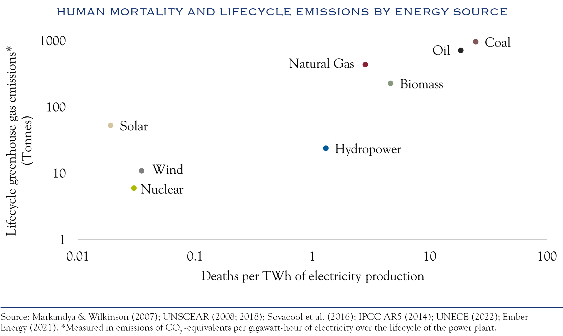 Human mortality & lifecycle emissions by energy source