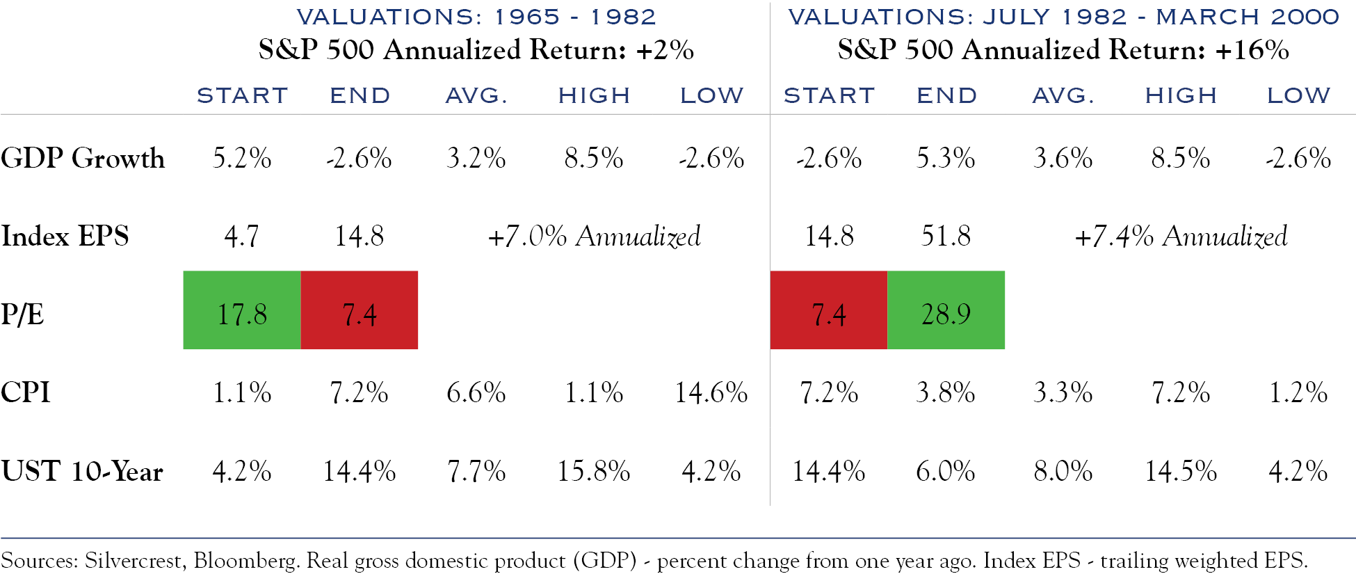 valuations metrics during two different time periods