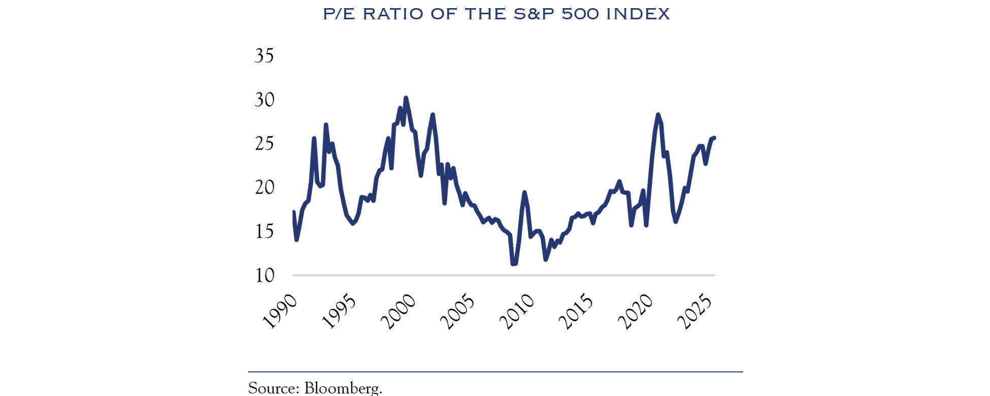P/E Ratio of the S&P 500 INDEX