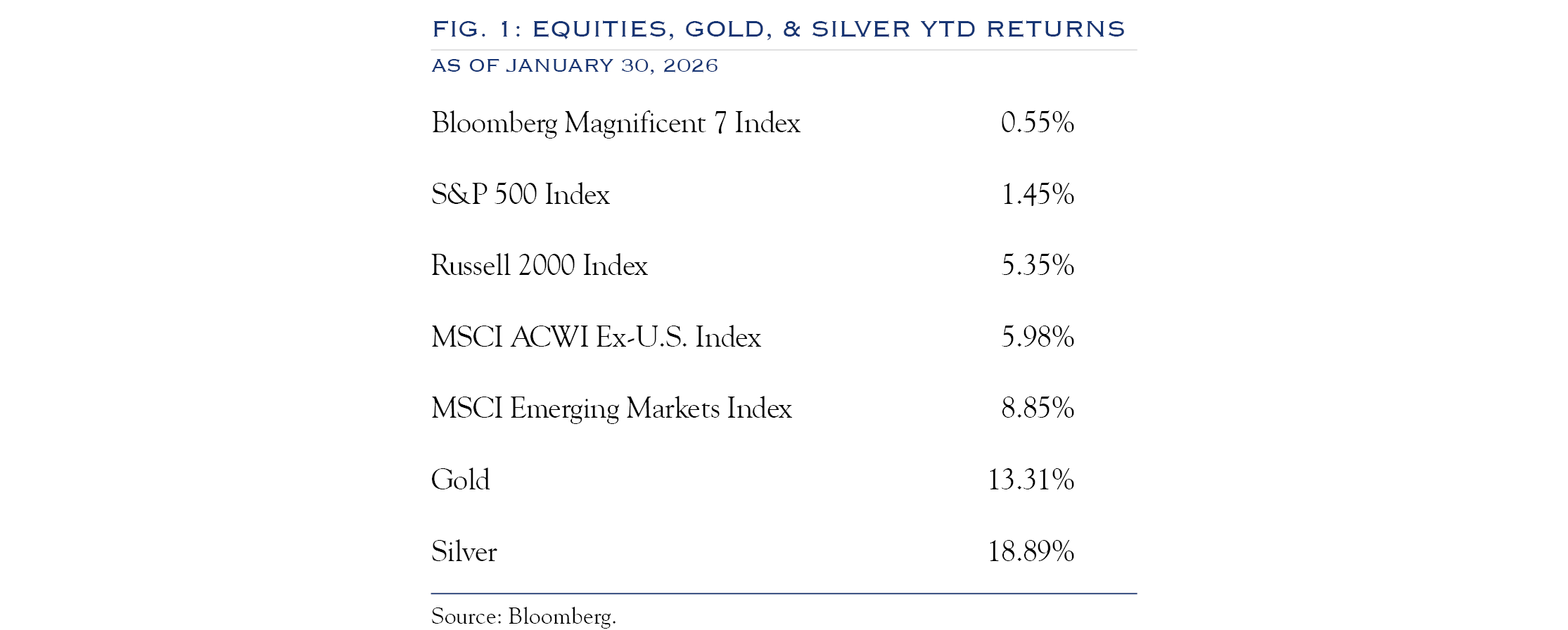 ytd returns of equities, gold, and silver