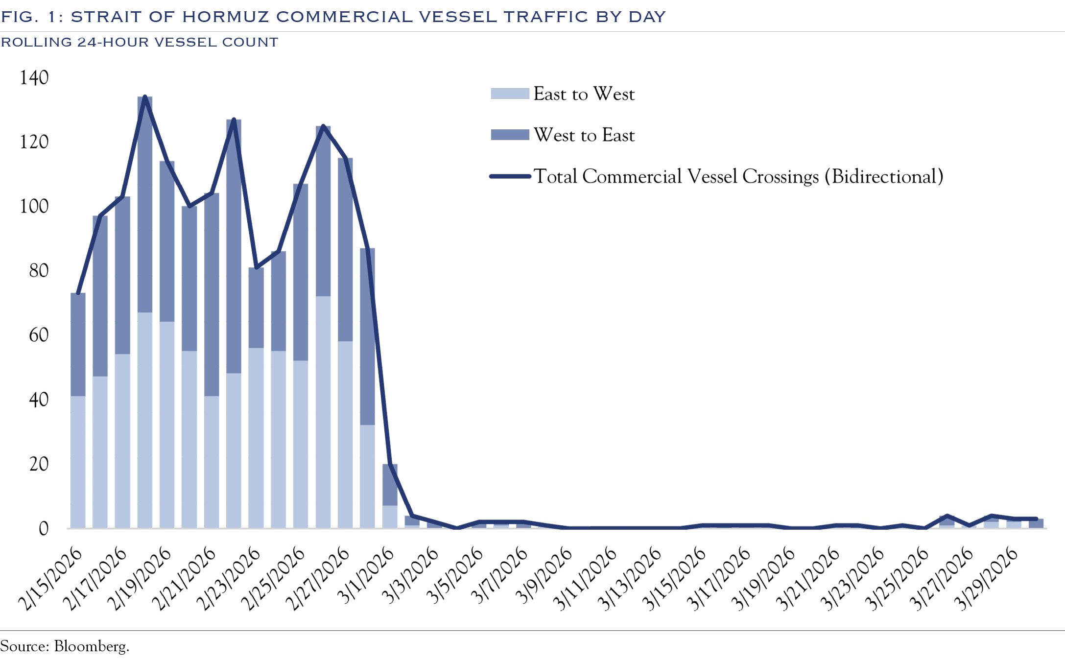 Strait of Hormuz commercial Vessel Traffic by day