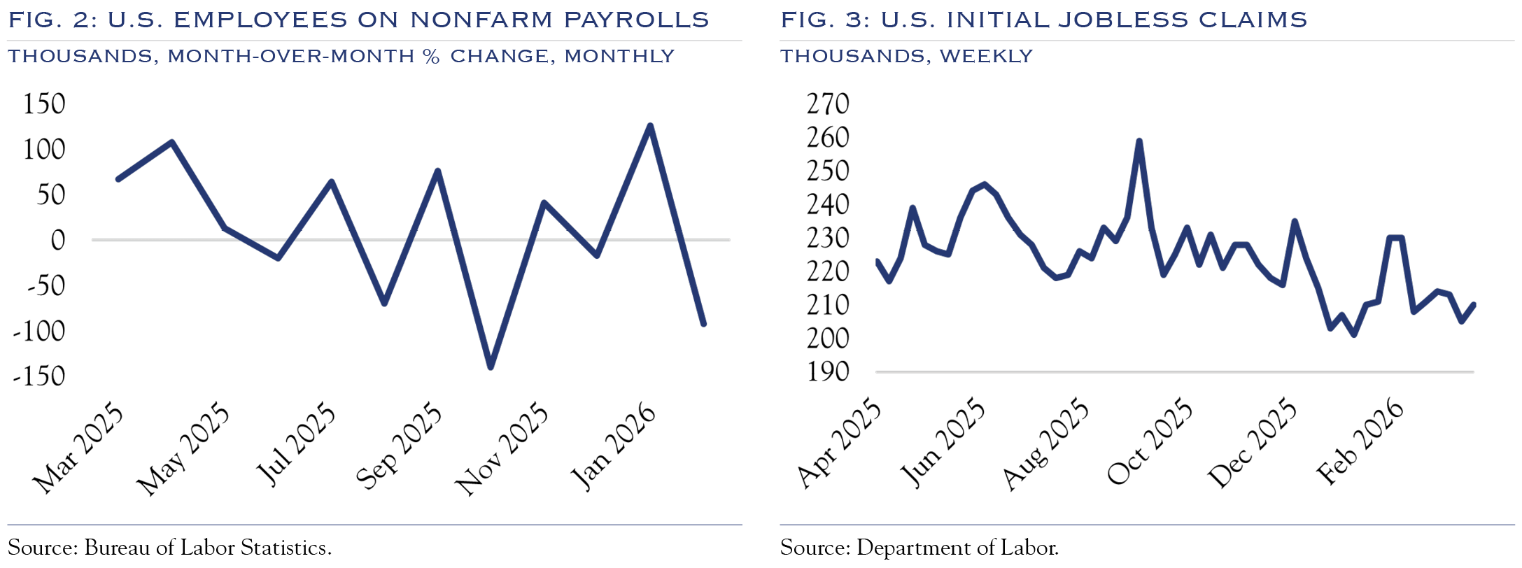 U.S. Employees on Nonfarm Payrolls, U.S. Initial Jobless Claims