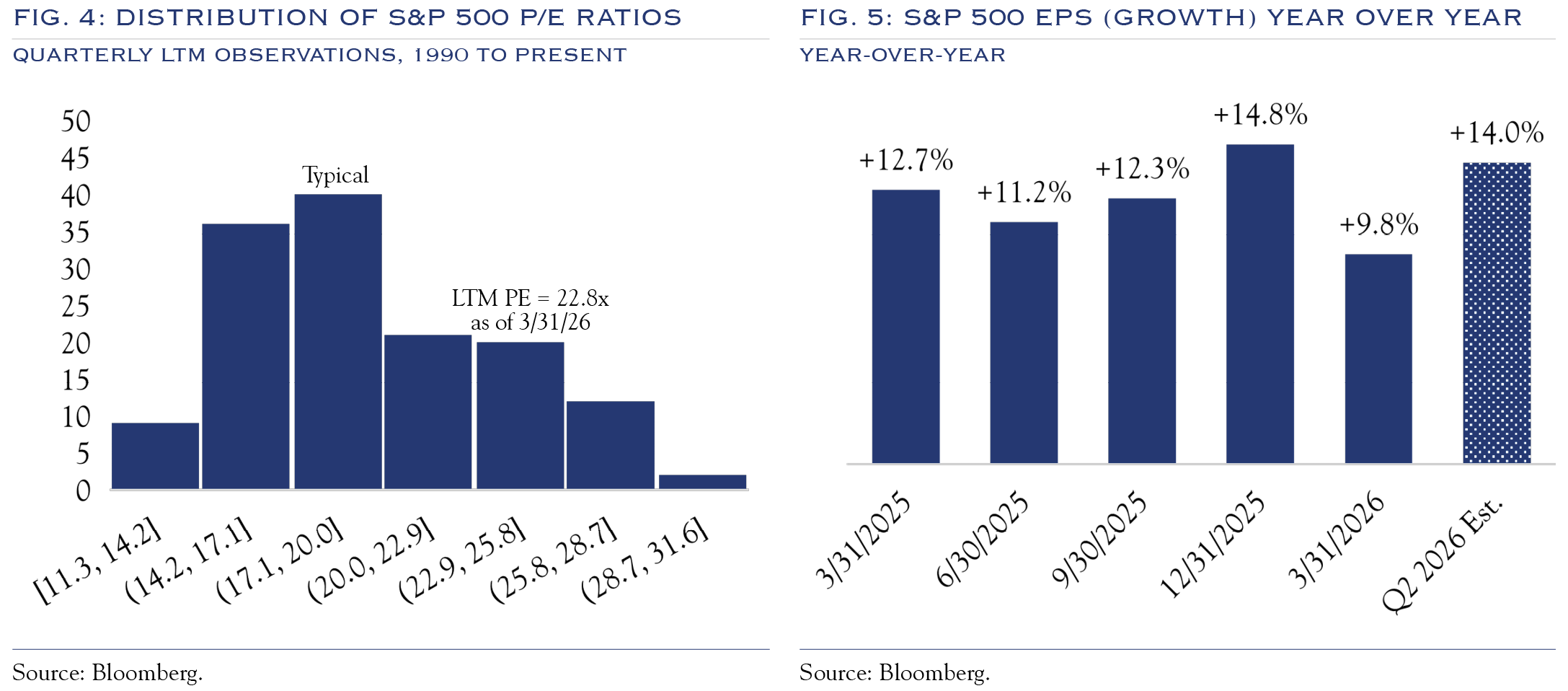 DISTRIBUTION of S&P 500 P/E RATIOS, S&P 500 EPS (GROWTH) YEAR OVER YEAR