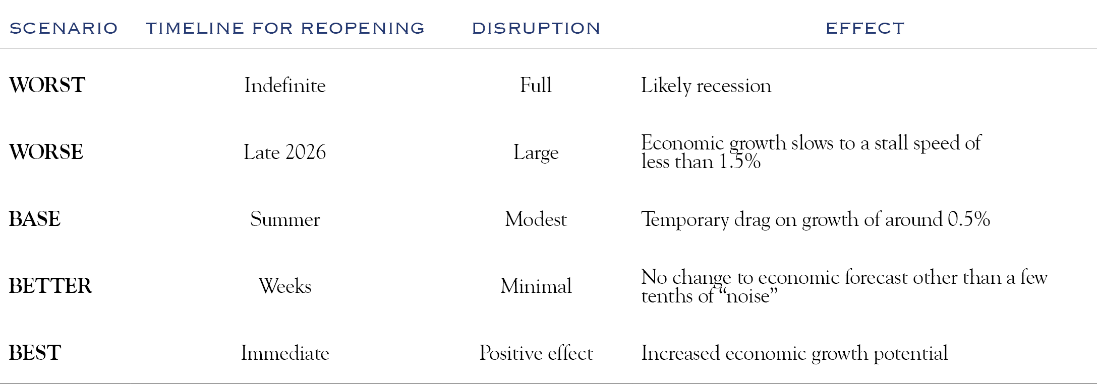scenario table 2