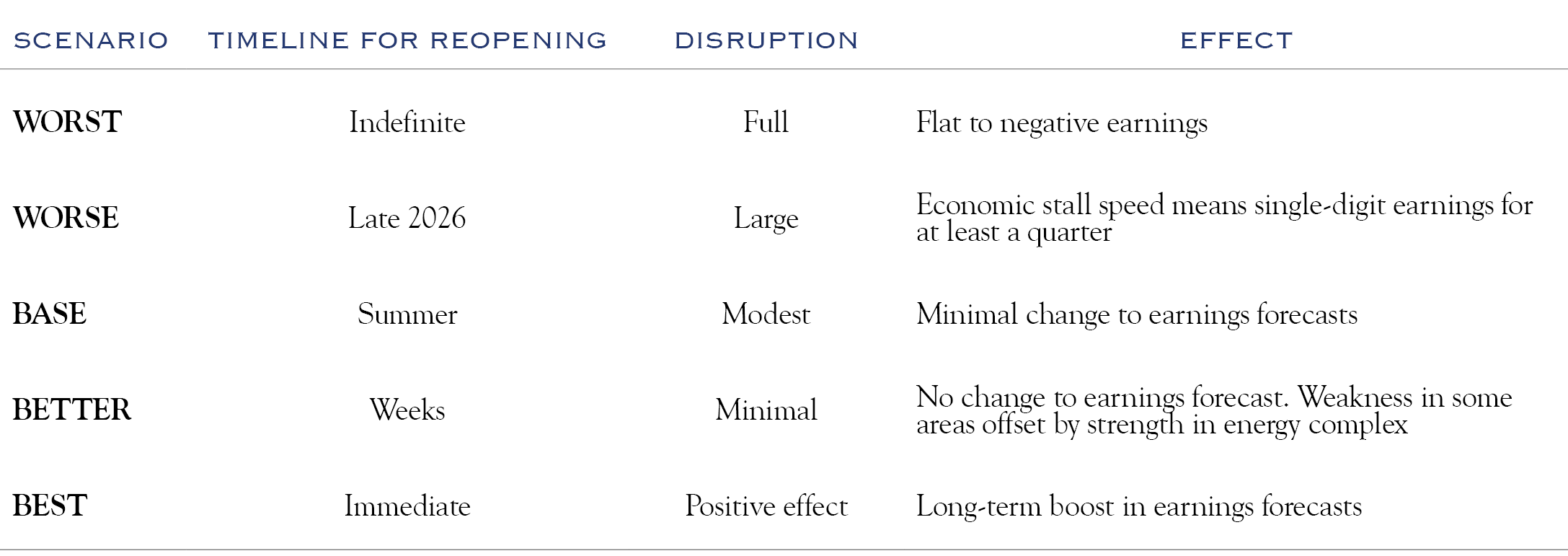scenario table 3