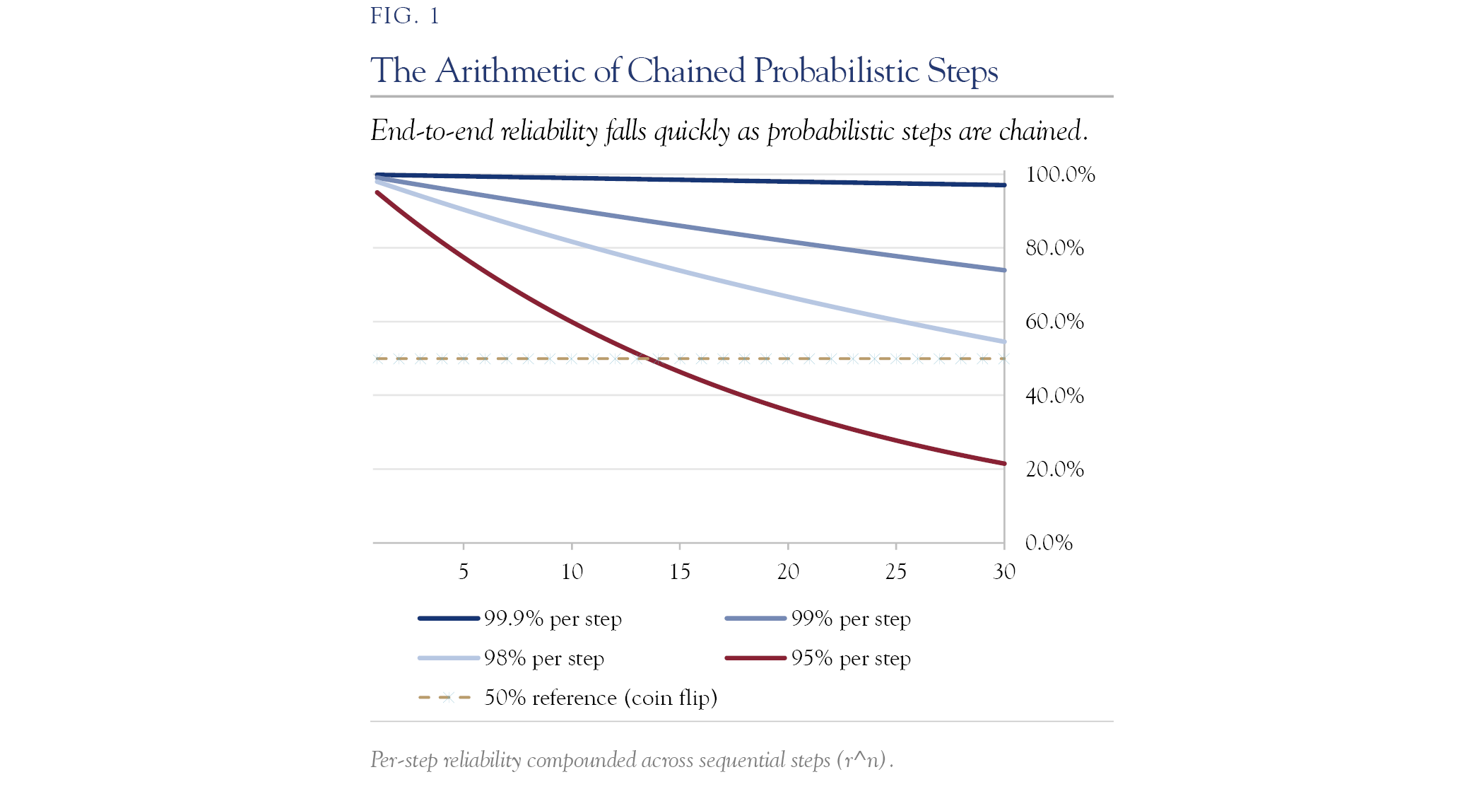 arithmetic of chained probabilistic steps