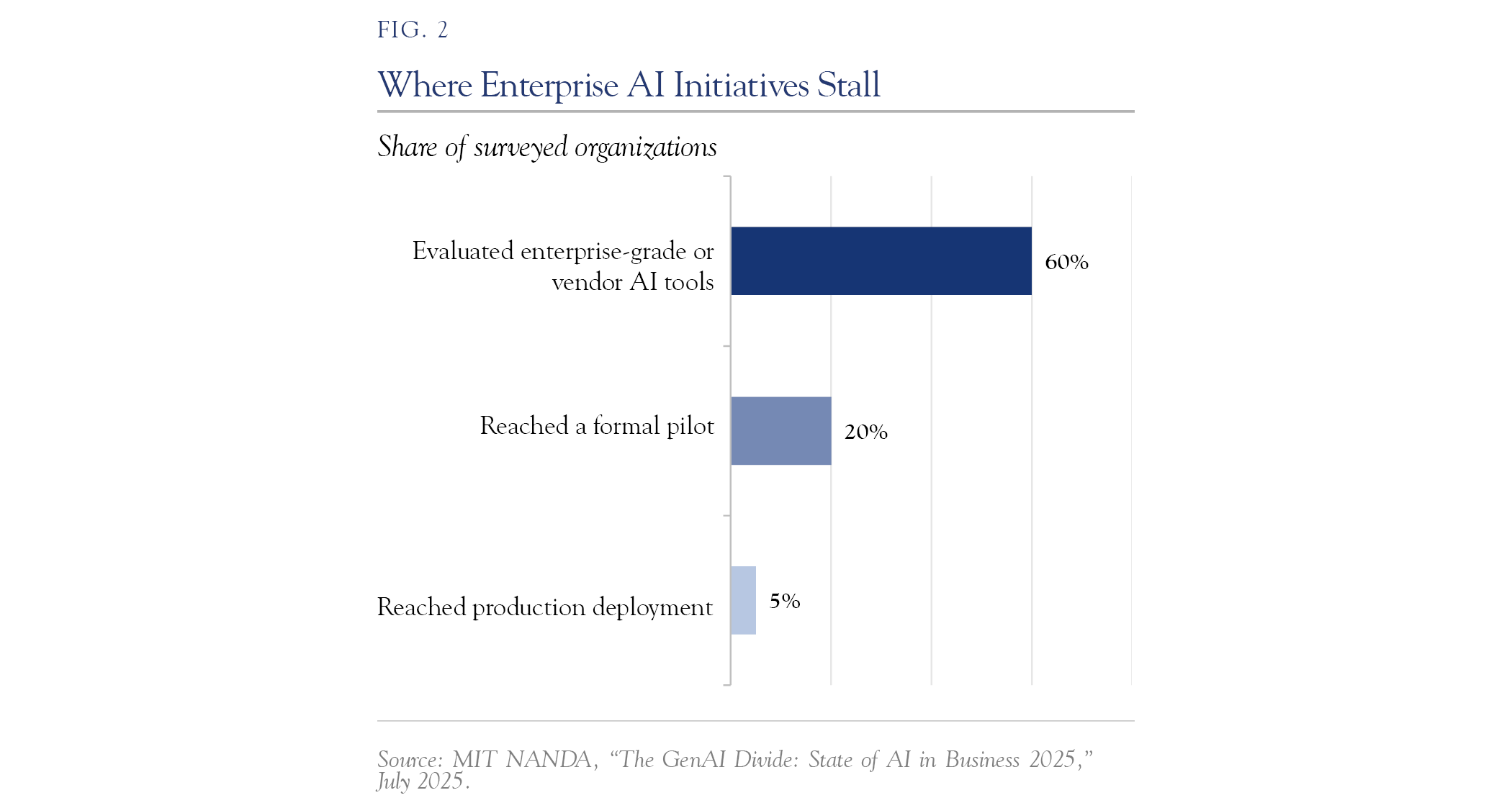 where enterprise AI initiatives stall