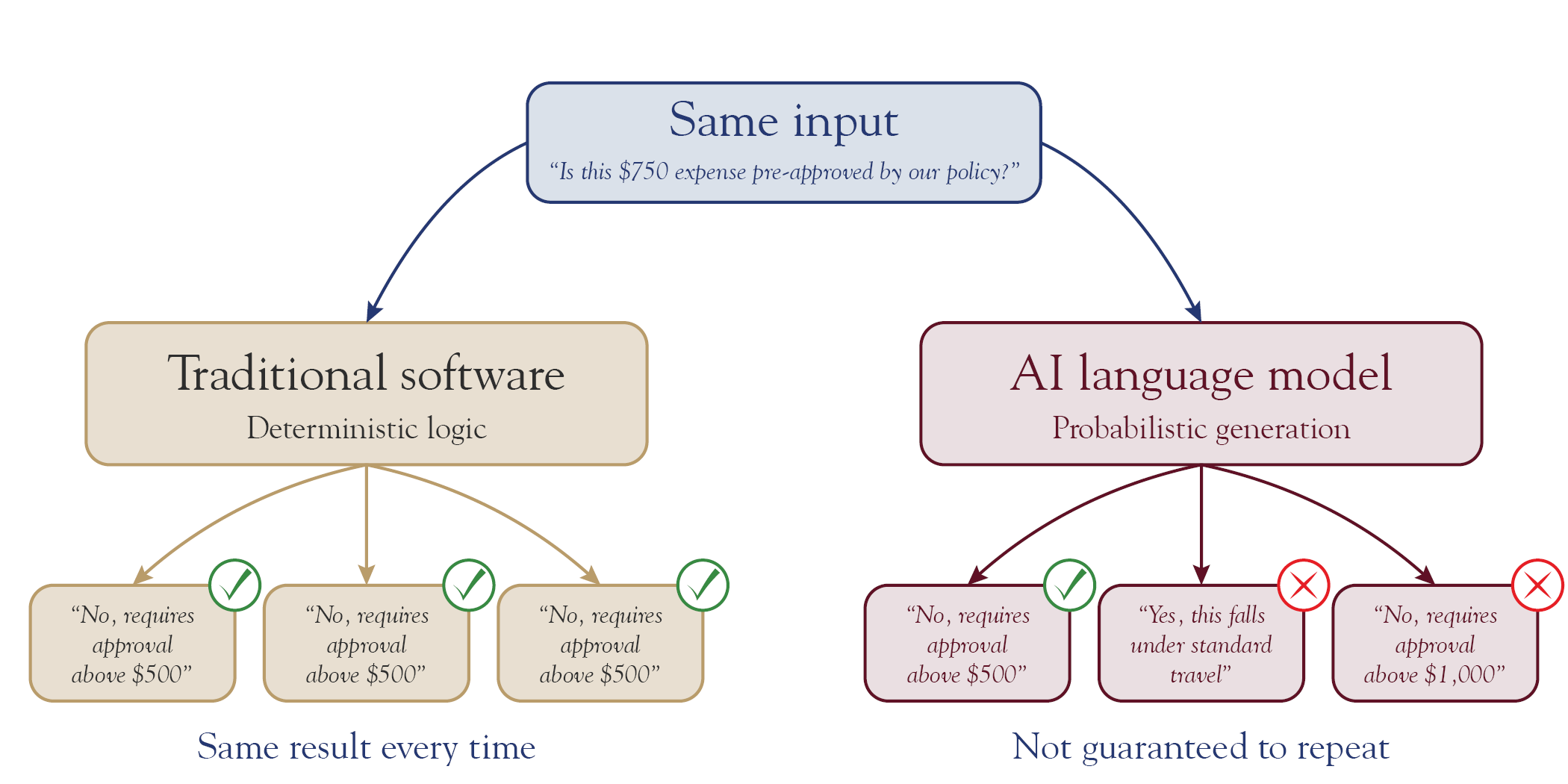 input traditional vs AI