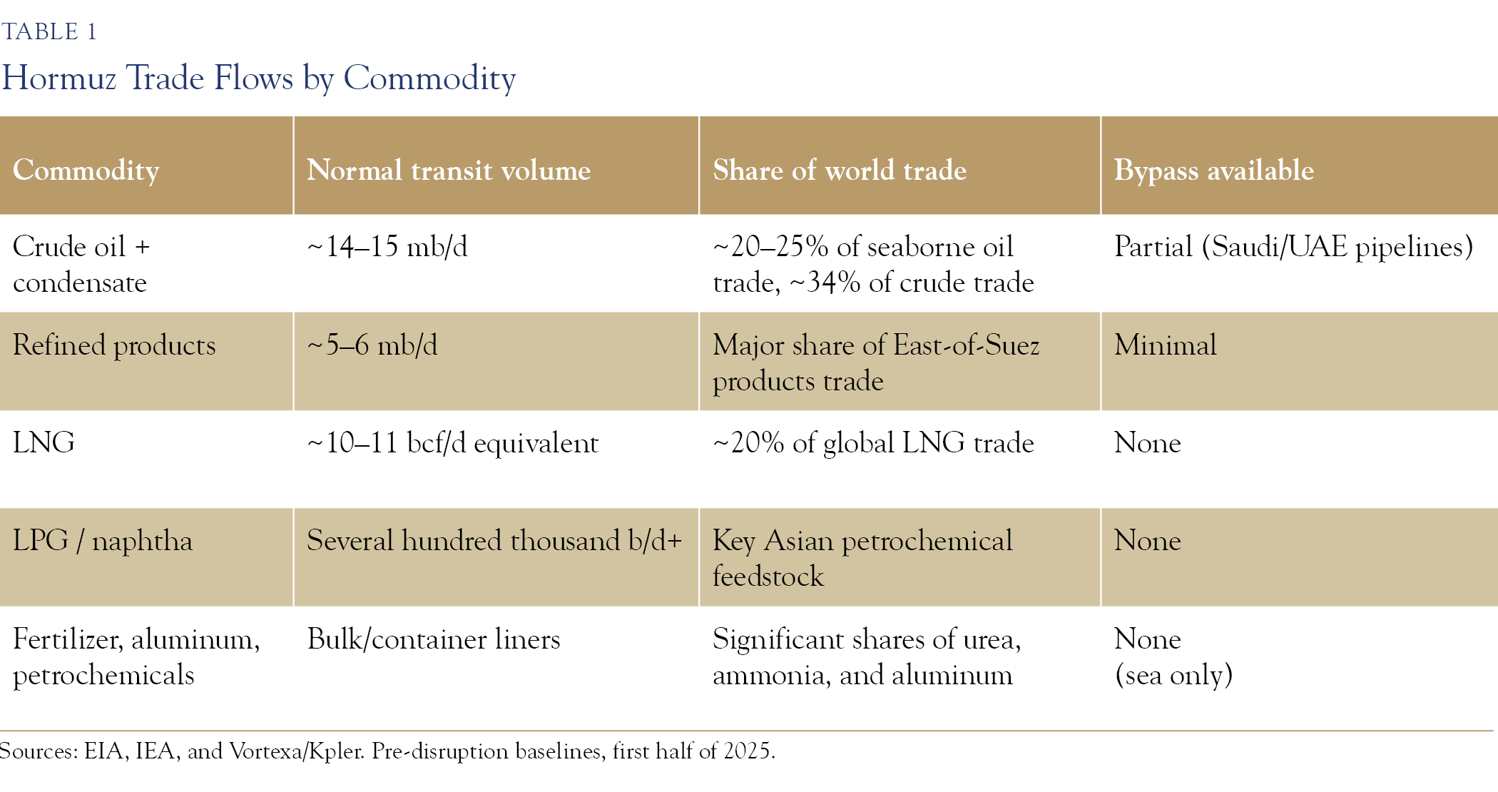table of hormuz trade flows by commodity