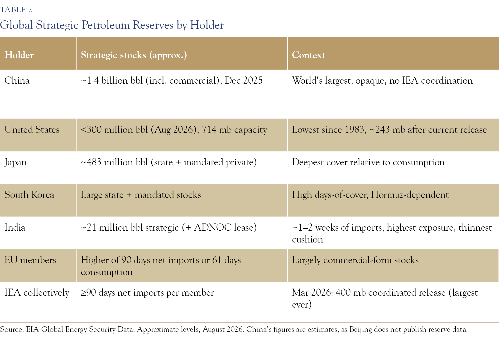 table of global strategic petroleum reserves by holder